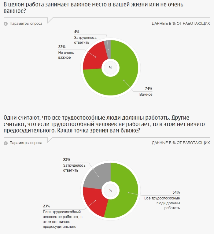 Место работы в нашей жизни: Доставляет ли работа удовольствие? Должны ли все трудоспособные люди работать?