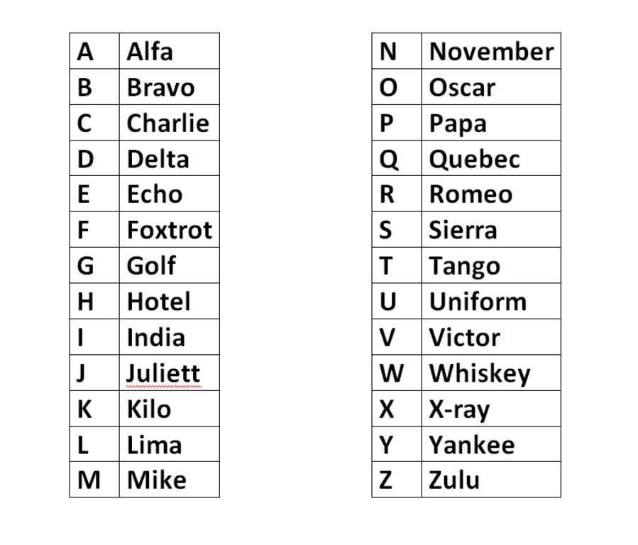 NATO Phonetic Alphabet Dynamoo
