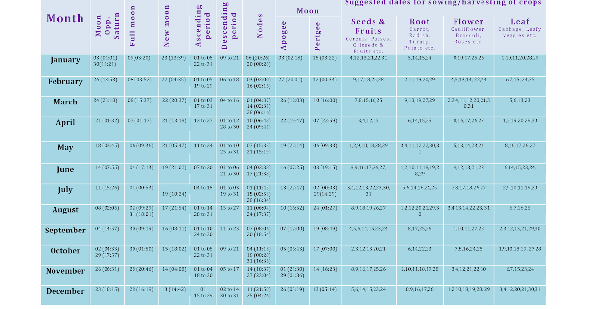 Regenerative Organic Agriculture Use of Lunar Planting Calendar in