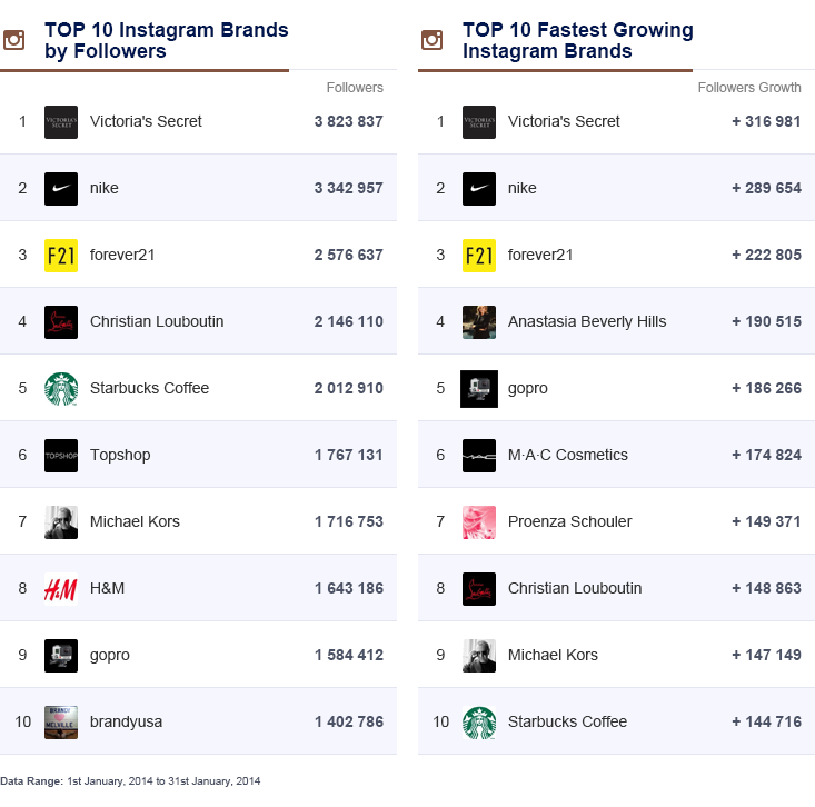 Top 10 Fastest Growing Brands on Instagram Online Marketing Trends