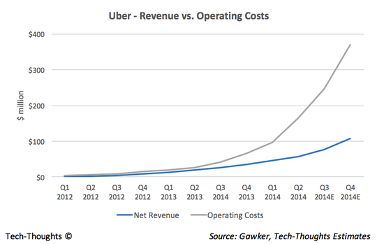 Uber Growth Chart