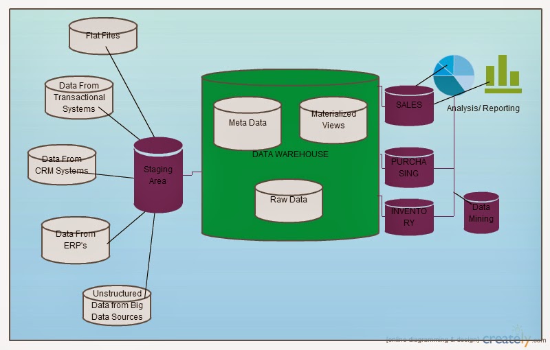 BIITWITHSACHIN A Typical Data Warehouse & It's Architecture