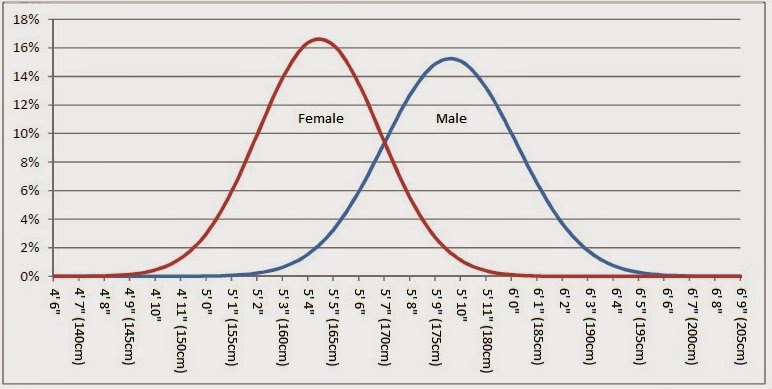 What height is considered 'tall' for men and women? | Page 3