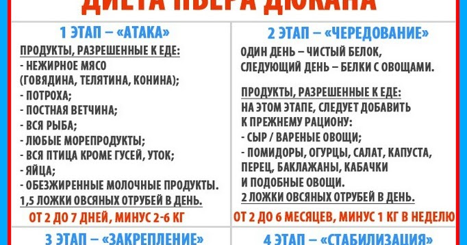 Дюкан Диета Список Разрешенных Продуктов По Этапам