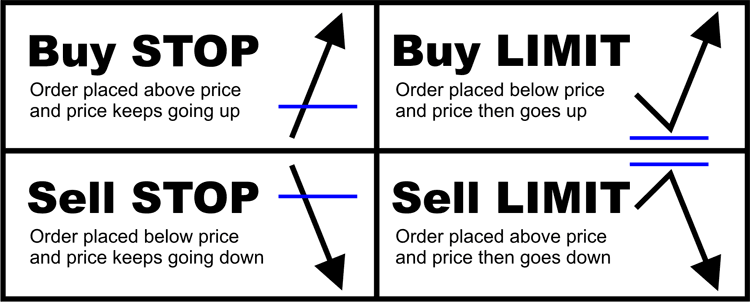 forex buy limit sell limit
