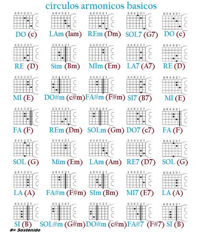 guitarra: circulos de guitarra