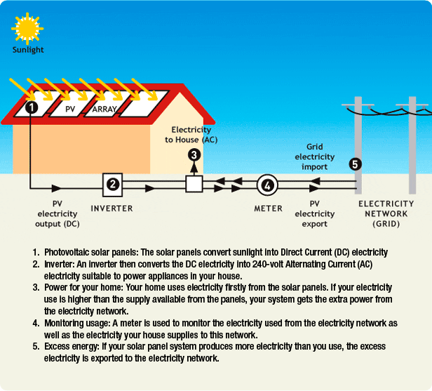 How do solar cells work? Explore physics. org