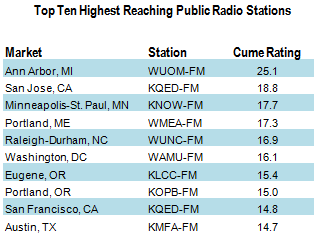 Media Confidential: Ann Arbor Radio: WUOM #1 Non-Com In USA