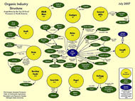 Who Owns Organic Brands?