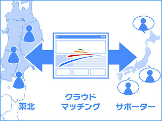 左に東北の地図と人と右に日本の地図と人のイラストで真ん中にクラウドマッチングのウィンドウがある画像。