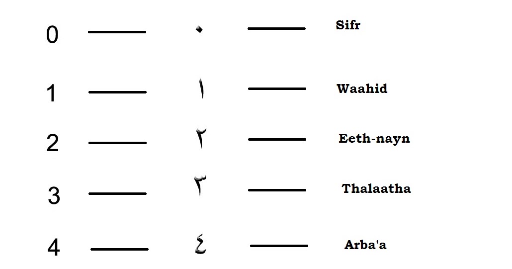 Muslim Kids Zone: Arabic Numbers (0-9 with number names)
