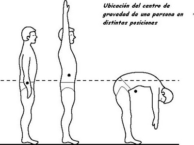 Cual Es La Diferencia Entre El Centro De Masa Y El Centro De Gravedad