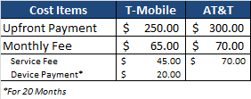 T-Mobile Value Plans vs. AT&T