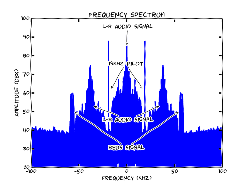 Dave Swiston pyFmRadio Radio Broadcast Data System (RBDS) & Radio