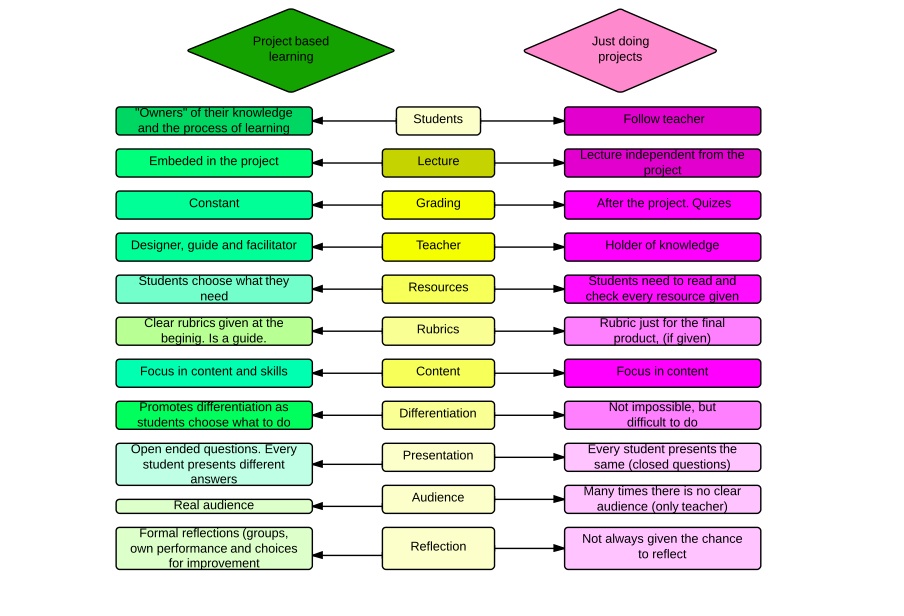 my tech learning at