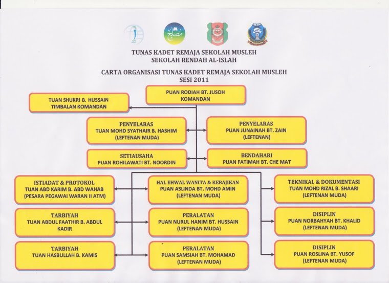 carta organisasi tkrsm sri al-islah