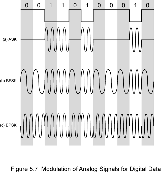 Signal Encoding Techniques