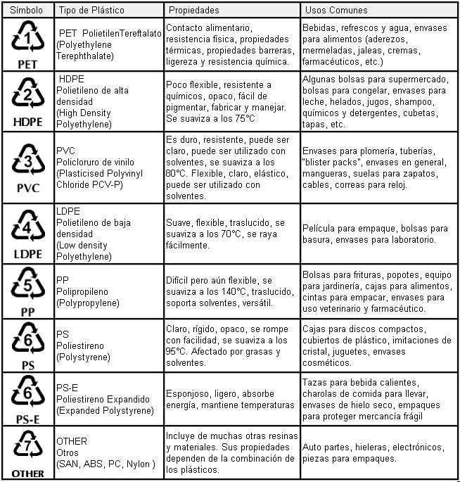 CODIGOS DE LOS PLASTICOS Tecnología de los Plásticos