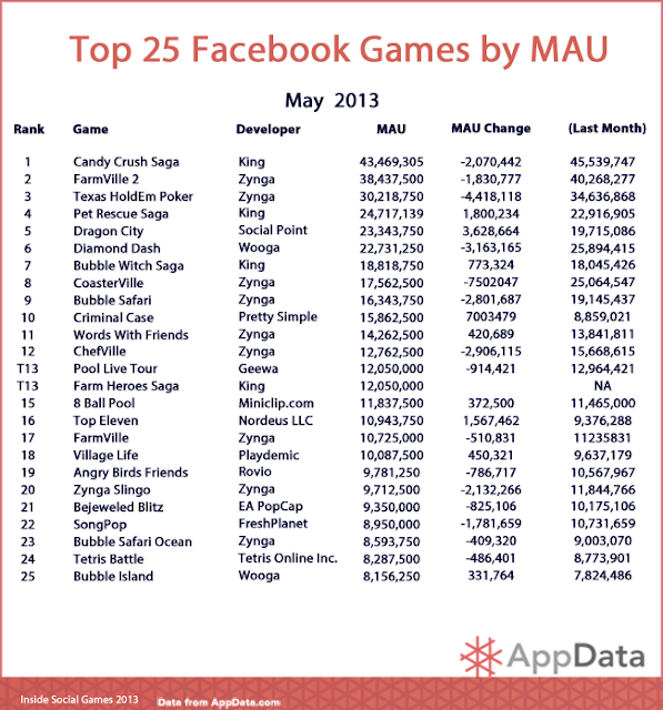 Top 5,10,15,20,25 Games on Facebook in May 2013