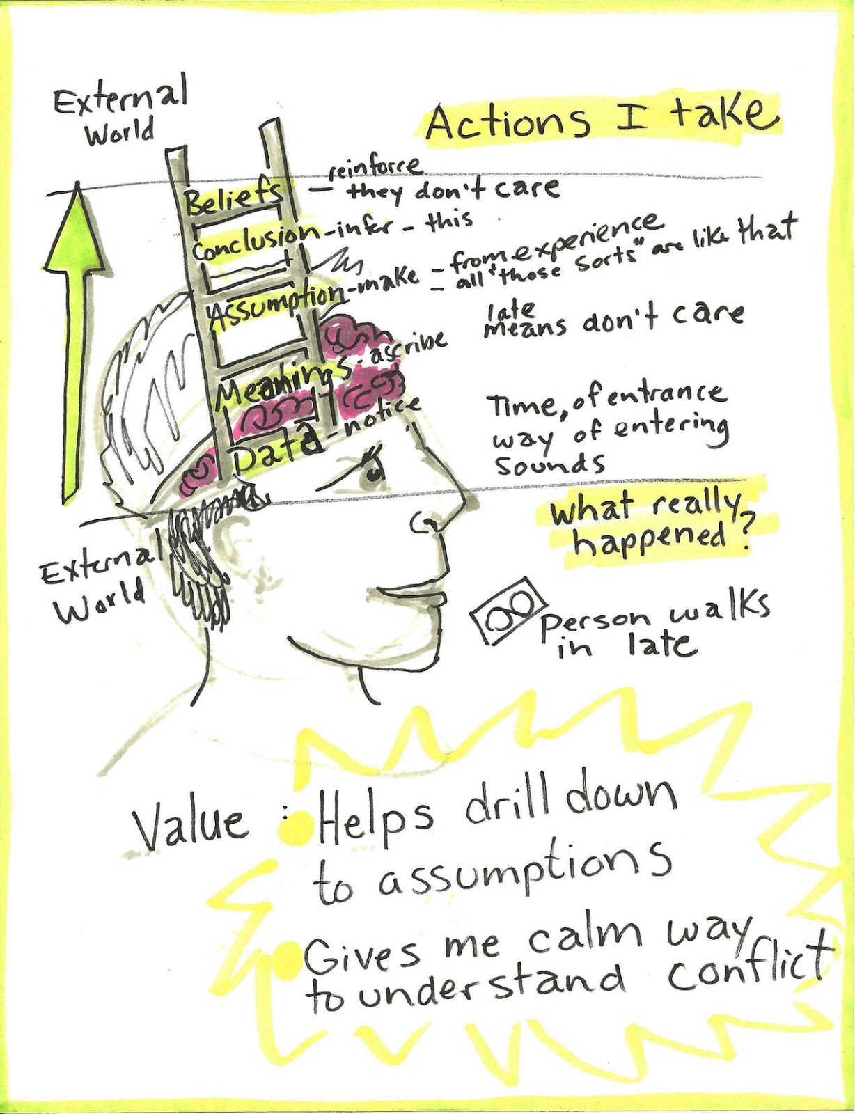Inference Ladder