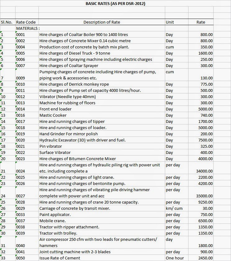 BASIC RATES (AS PER DSR2012) Online Civil