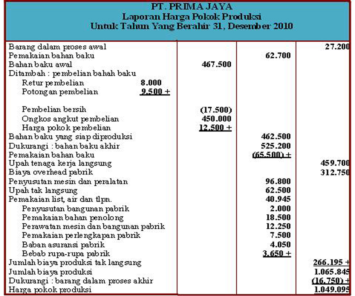 Contoh Laporan Keuangan Pake Bahasa Inggris