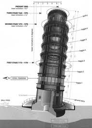 Rezky Site Kenapa Menara Pisa Miring