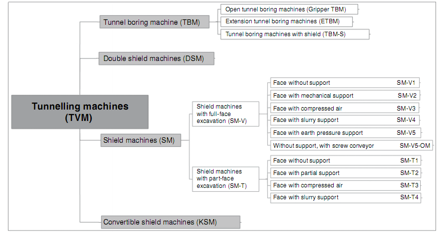 Geotech And Tunnel Engineering Selection Of Tbm