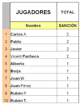 Temp. 2011/2012 Sanciones