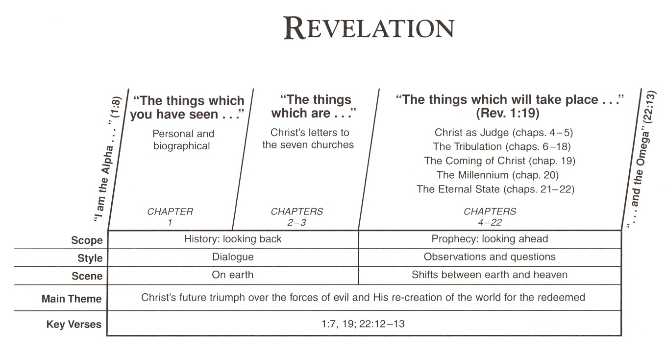 Seven Churches Revelation Chart