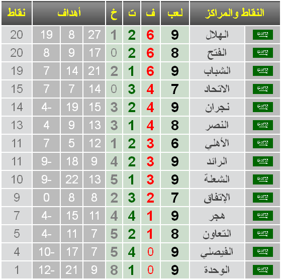 ترتيب فرق دوري المحترفين السعودي