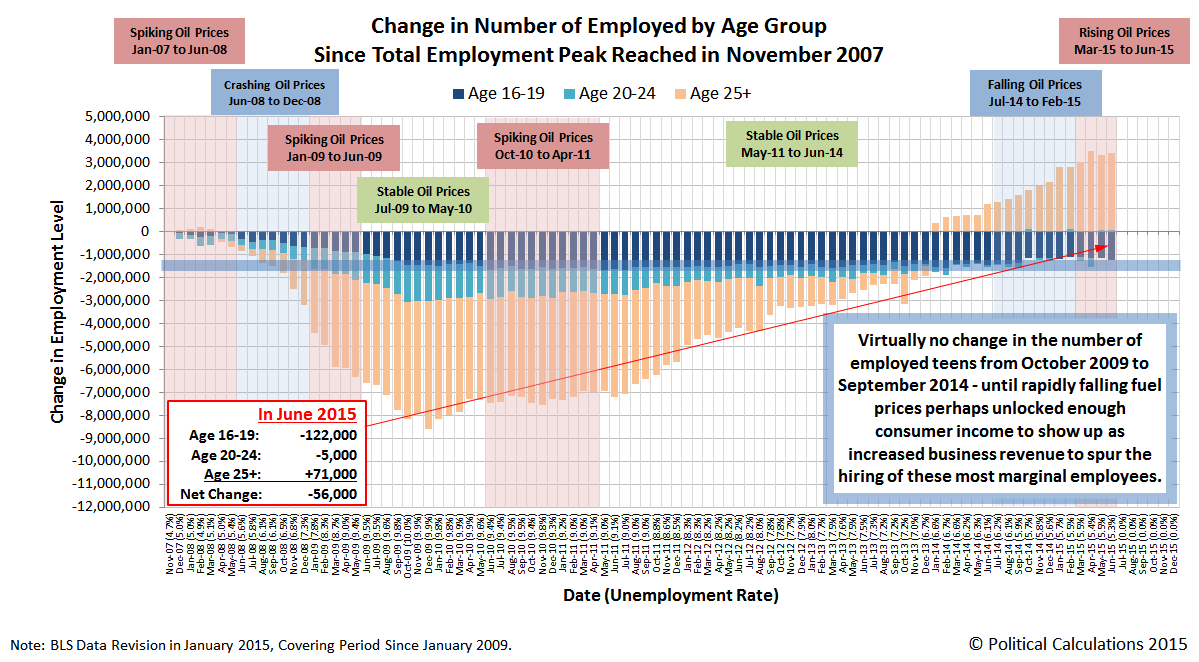 Change in Number of Employed by Age Group Since Total Employment Peak Reached in November 2007, through June 2015