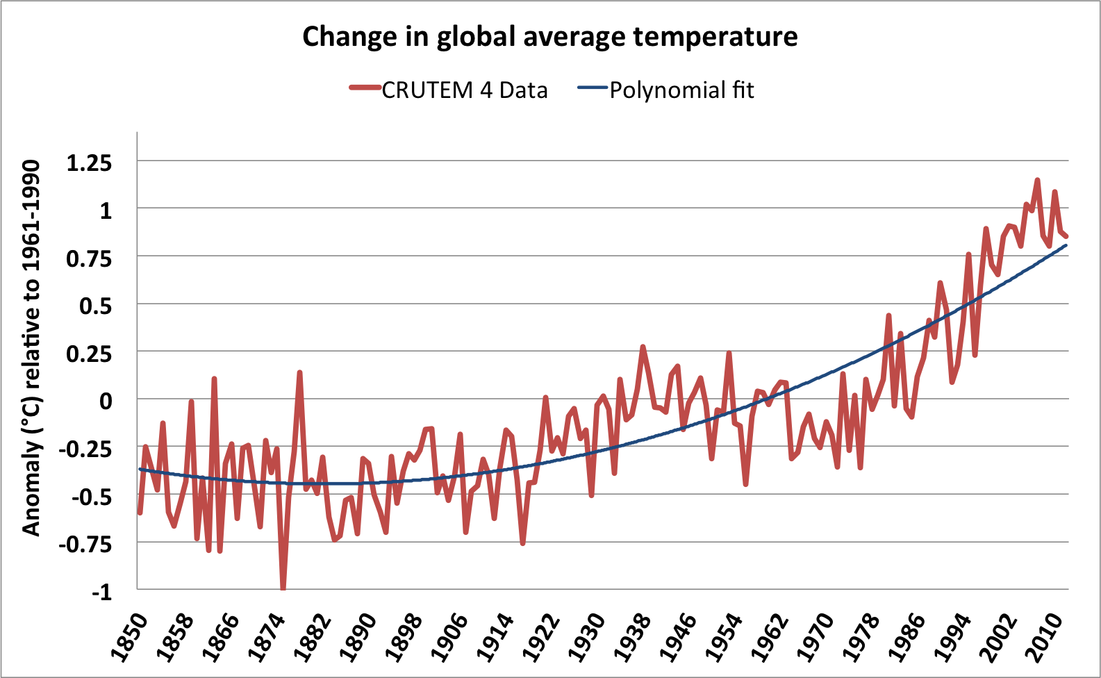 Global Warming Temperature Increase Chart