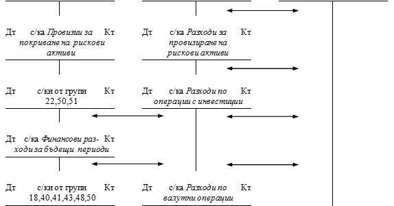 Schetovodstvo Proceduri Po Otrazyavane Na Finansovi I Izvnredni Prihodi I Razhodi I Formirane Na Krajniya Finansov Rezultat