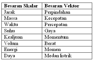 Vektor Dan Skalar Sains Itu Menyenangkan