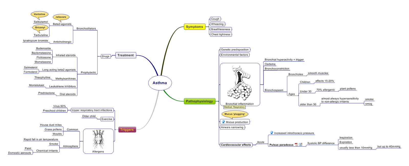 Medical Concept maps : April 2014