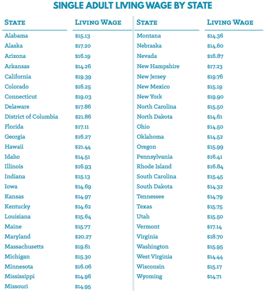 Viable Opposition Earning a Living Wage in America Is 15 Per Hour