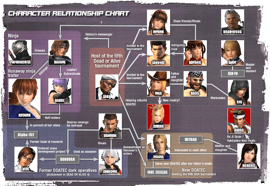Blazblue Relationship Chart