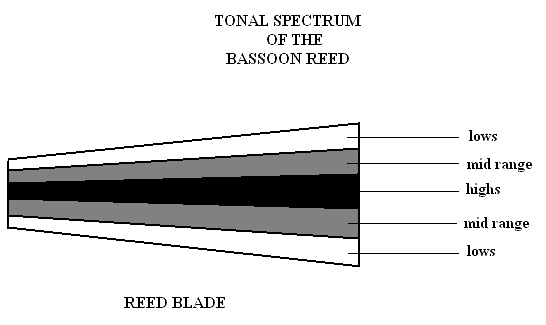 bassoon reed making