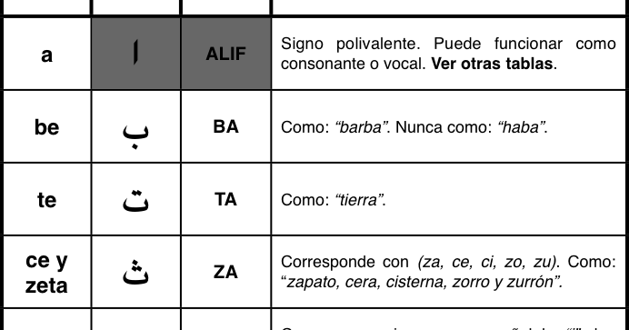 Aprendiendo árabe en la Sierra del Benicadell: Letras del alfabeto