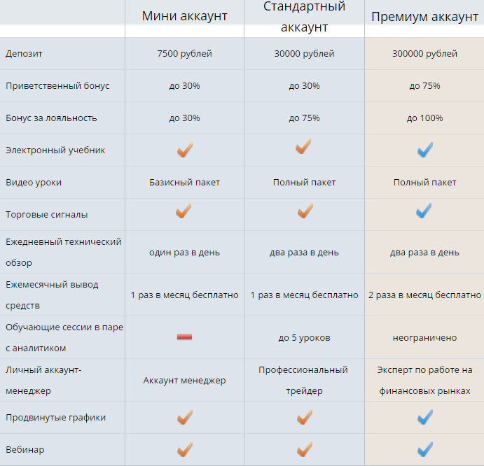 Типы аккаунтов на OptionBit