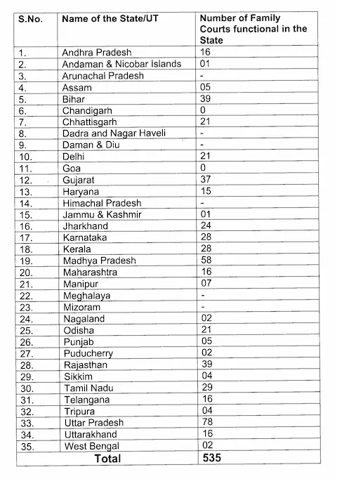 Family Court Statewise list