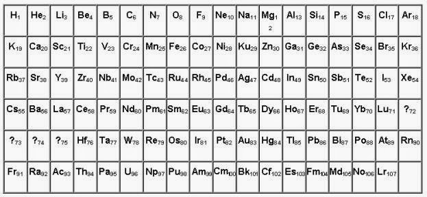 the table of elements