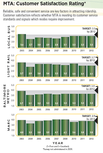 How MTA ranks their customer satisfaction