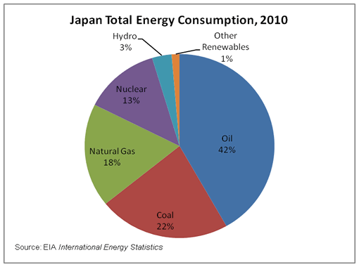 Japan+Total+Energy+Consumption.gif
