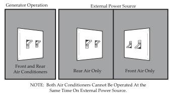 The RV Doctor: Two Motorhome Air Conditioners