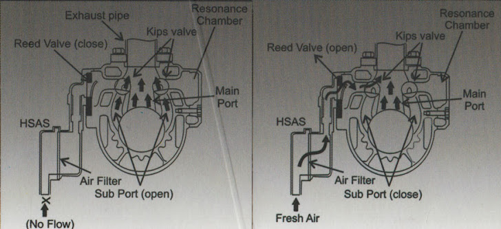 HSAS ( High Performance Secondary Air System )