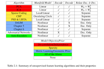 unsupervised metric learning