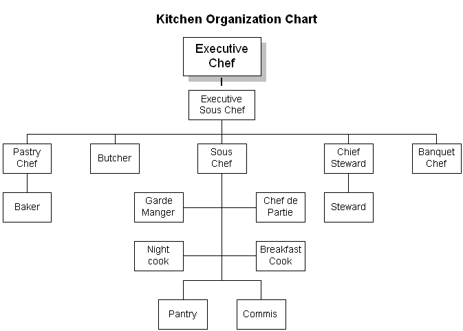Hotel Position Chart