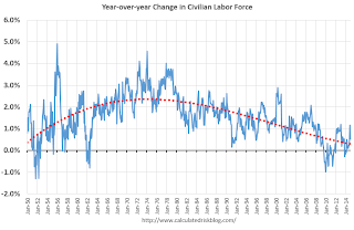 Year-over-year Change Labor Force